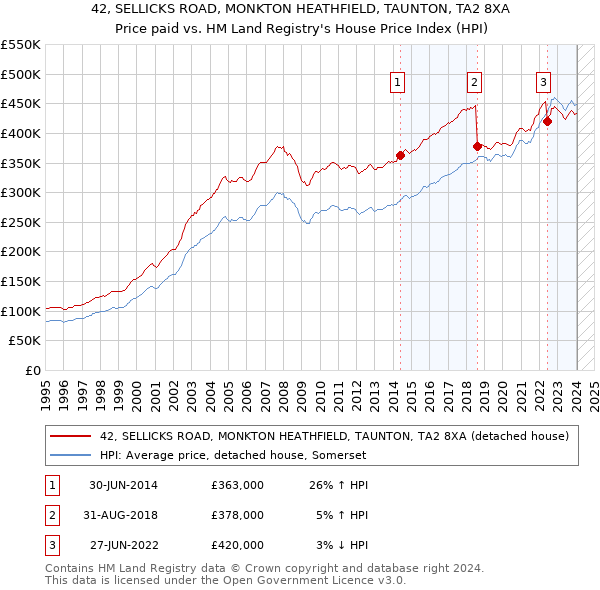 42, SELLICKS ROAD, MONKTON HEATHFIELD, TAUNTON, TA2 8XA: Price paid vs HM Land Registry's House Price Index