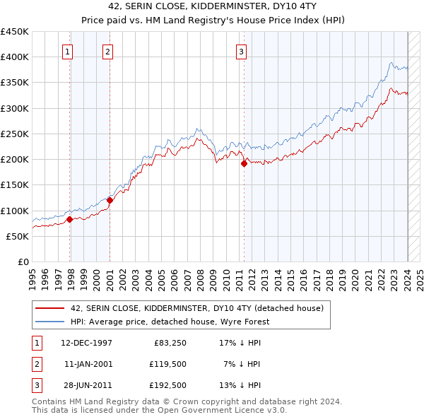 42, SERIN CLOSE, KIDDERMINSTER, DY10 4TY: Price paid vs HM Land Registry's House Price Index