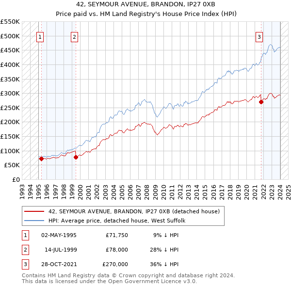 42, SEYMOUR AVENUE, BRANDON, IP27 0XB: Price paid vs HM Land Registry's House Price Index