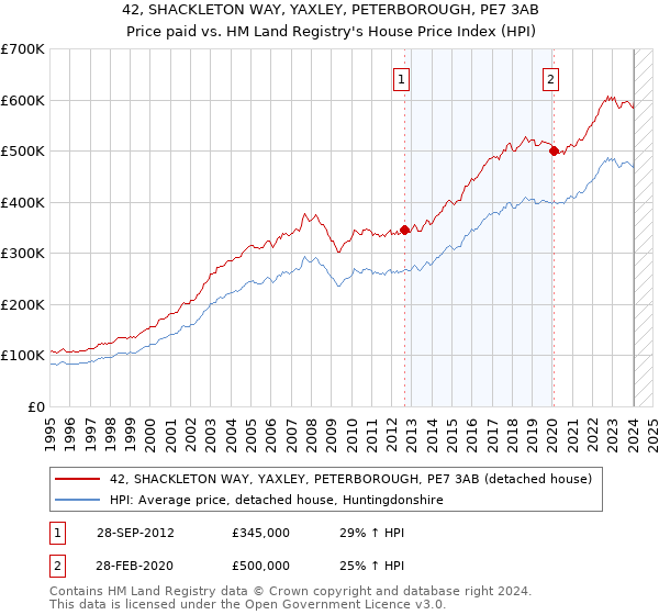 42, SHACKLETON WAY, YAXLEY, PETERBOROUGH, PE7 3AB: Price paid vs HM Land Registry's House Price Index