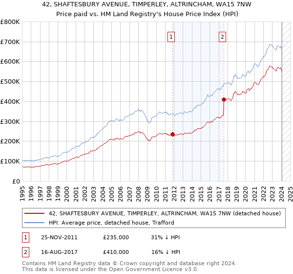 42, SHAFTESBURY AVENUE, TIMPERLEY, ALTRINCHAM, WA15 7NW: Price paid vs HM Land Registry's House Price Index