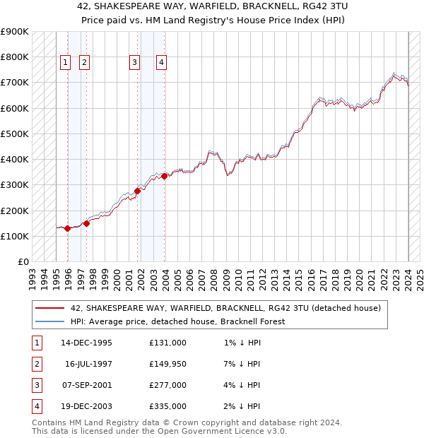 42, SHAKESPEARE WAY, WARFIELD, BRACKNELL, RG42 3TU: Price paid vs HM Land Registry's House Price Index