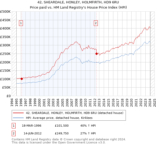 42, SHEARDALE, HONLEY, HOLMFIRTH, HD9 6RU: Price paid vs HM Land Registry's House Price Index