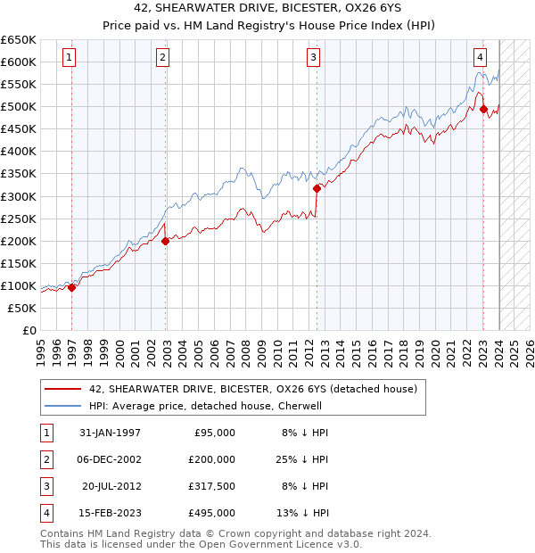 42, SHEARWATER DRIVE, BICESTER, OX26 6YS: Price paid vs HM Land Registry's House Price Index