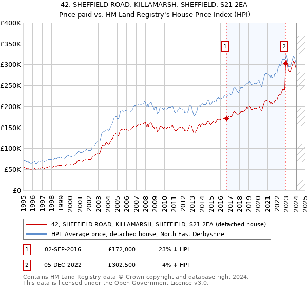 42, SHEFFIELD ROAD, KILLAMARSH, SHEFFIELD, S21 2EA: Price paid vs HM Land Registry's House Price Index