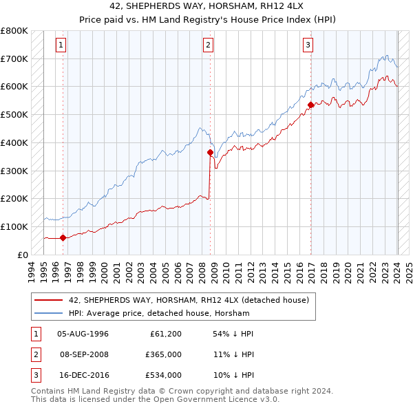 42, SHEPHERDS WAY, HORSHAM, RH12 4LX: Price paid vs HM Land Registry's House Price Index
