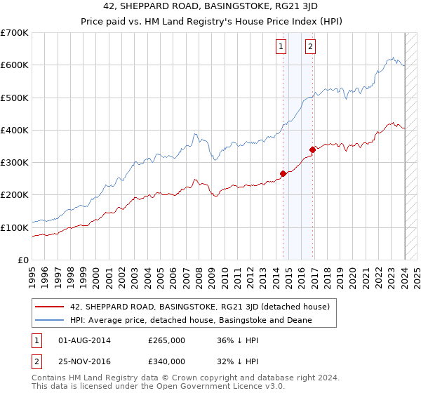 42, SHEPPARD ROAD, BASINGSTOKE, RG21 3JD: Price paid vs HM Land Registry's House Price Index