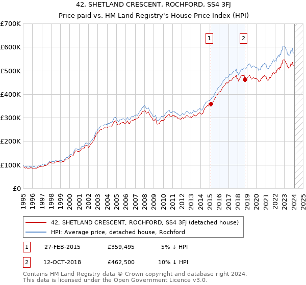 42, SHETLAND CRESCENT, ROCHFORD, SS4 3FJ: Price paid vs HM Land Registry's House Price Index