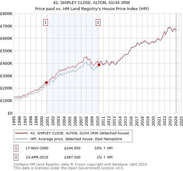 42, SHIPLEY CLOSE, ALTON, GU34 2RW: Price paid vs HM Land Registry's House Price Index