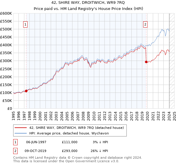 42, SHIRE WAY, DROITWICH, WR9 7RQ: Price paid vs HM Land Registry's House Price Index