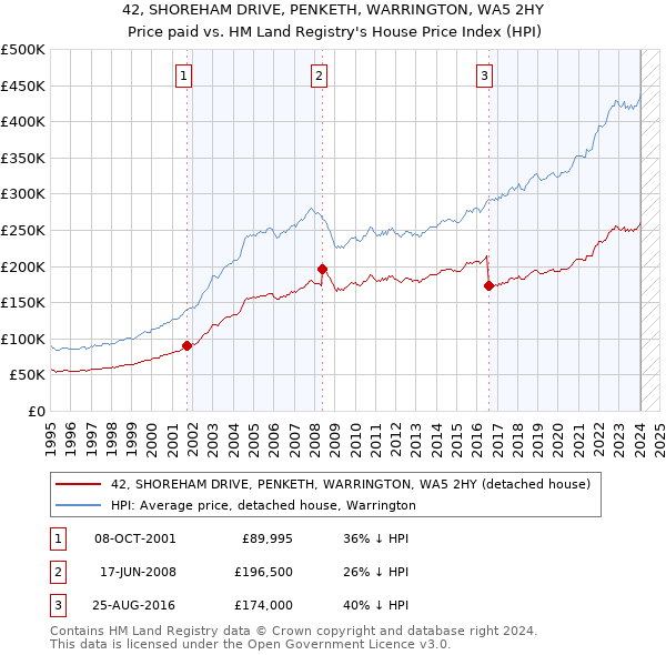 42, SHOREHAM DRIVE, PENKETH, WARRINGTON, WA5 2HY: Price paid vs HM Land Registry's House Price Index