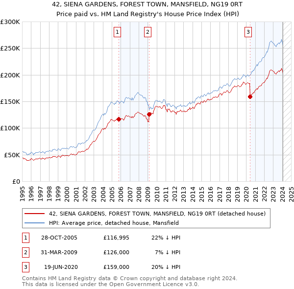 42, SIENA GARDENS, FOREST TOWN, MANSFIELD, NG19 0RT: Price paid vs HM Land Registry's House Price Index
