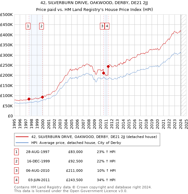 42, SILVERBURN DRIVE, OAKWOOD, DERBY, DE21 2JJ: Price paid vs HM Land Registry's House Price Index