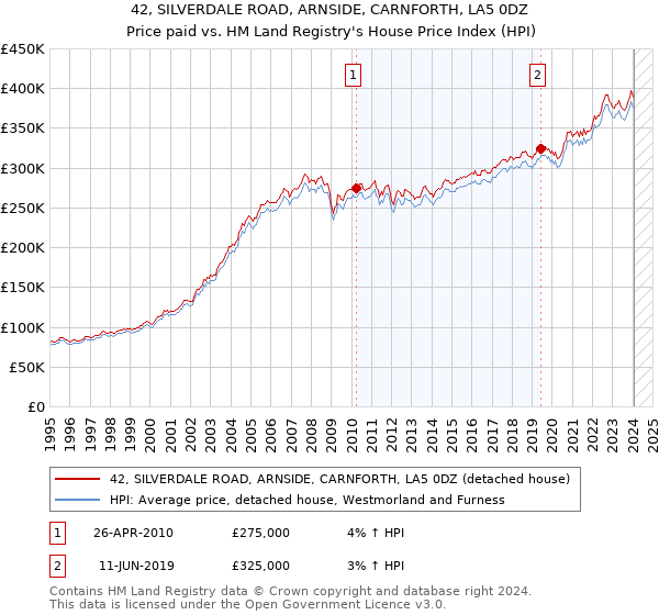 42, SILVERDALE ROAD, ARNSIDE, CARNFORTH, LA5 0DZ: Price paid vs HM Land Registry's House Price Index