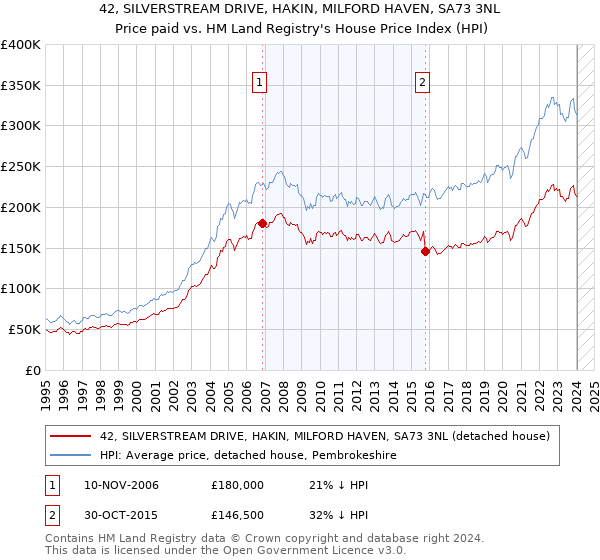 42, SILVERSTREAM DRIVE, HAKIN, MILFORD HAVEN, SA73 3NL: Price paid vs HM Land Registry's House Price Index