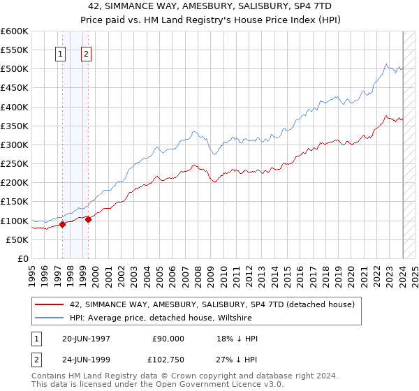 42, SIMMANCE WAY, AMESBURY, SALISBURY, SP4 7TD: Price paid vs HM Land Registry's House Price Index
