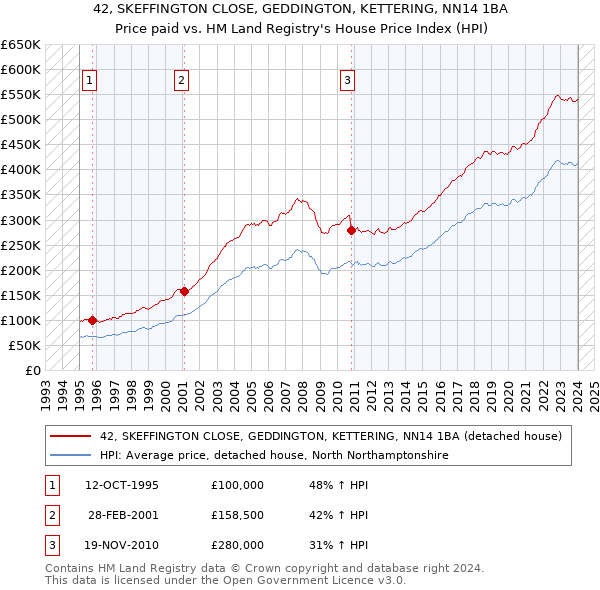 42, SKEFFINGTON CLOSE, GEDDINGTON, KETTERING, NN14 1BA: Price paid vs HM Land Registry's House Price Index