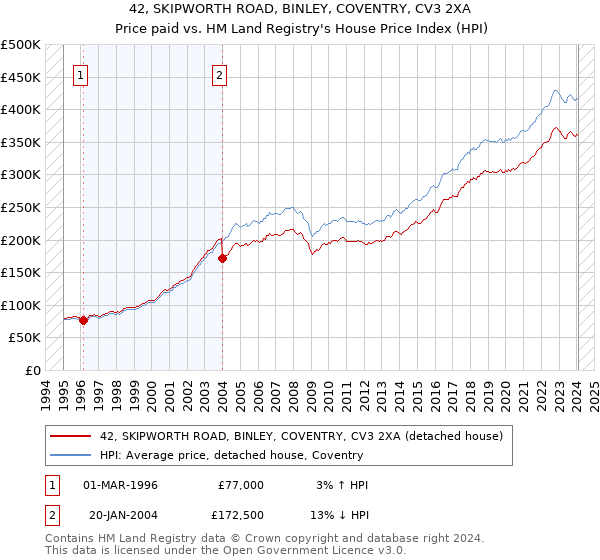 42, SKIPWORTH ROAD, BINLEY, COVENTRY, CV3 2XA: Price paid vs HM Land Registry's House Price Index