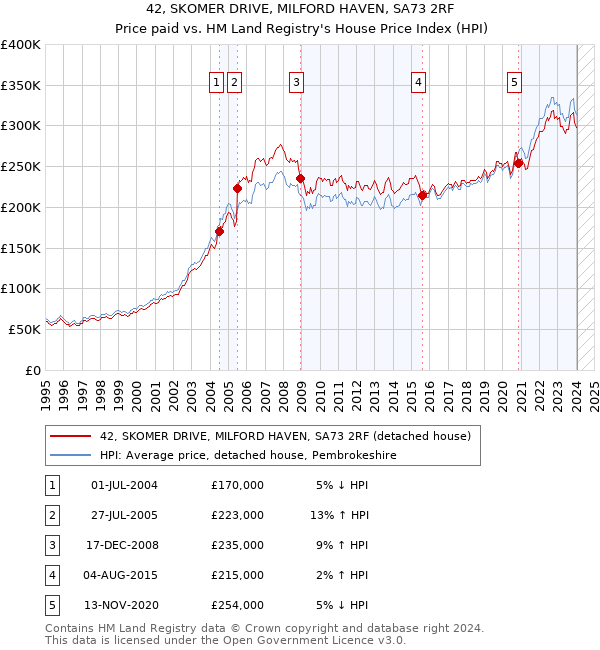 42, SKOMER DRIVE, MILFORD HAVEN, SA73 2RF: Price paid vs HM Land Registry's House Price Index