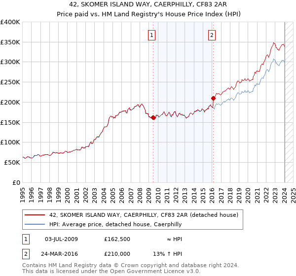 42, SKOMER ISLAND WAY, CAERPHILLY, CF83 2AR: Price paid vs HM Land Registry's House Price Index