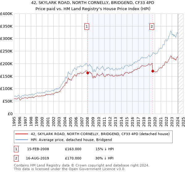 42, SKYLARK ROAD, NORTH CORNELLY, BRIDGEND, CF33 4PD: Price paid vs HM Land Registry's House Price Index