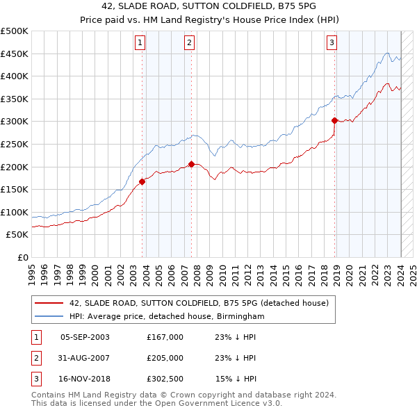 42, SLADE ROAD, SUTTON COLDFIELD, B75 5PG: Price paid vs HM Land Registry's House Price Index