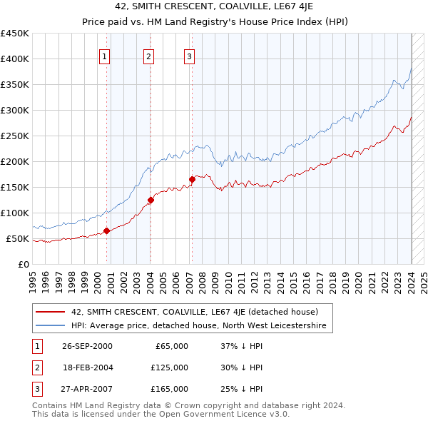 42, SMITH CRESCENT, COALVILLE, LE67 4JE: Price paid vs HM Land Registry's House Price Index