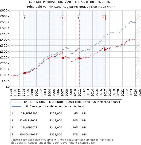 42, SMITHY DRIVE, KINGSNORTH, ASHFORD, TN23 3NS: Price paid vs HM Land Registry's House Price Index
