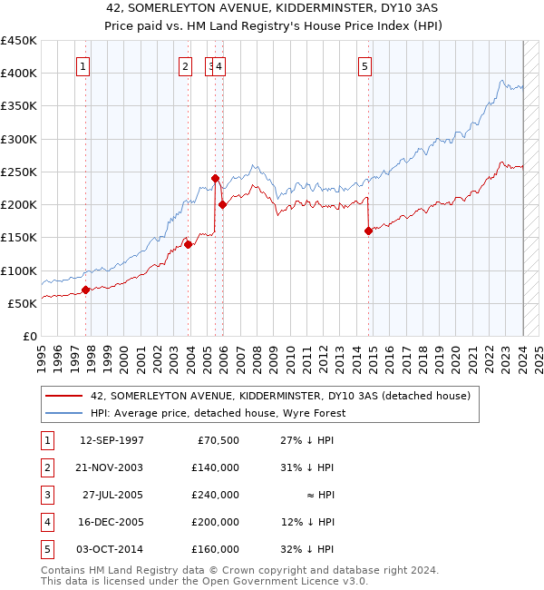 42, SOMERLEYTON AVENUE, KIDDERMINSTER, DY10 3AS: Price paid vs HM Land Registry's House Price Index