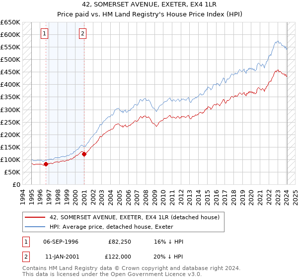 42, SOMERSET AVENUE, EXETER, EX4 1LR: Price paid vs HM Land Registry's House Price Index