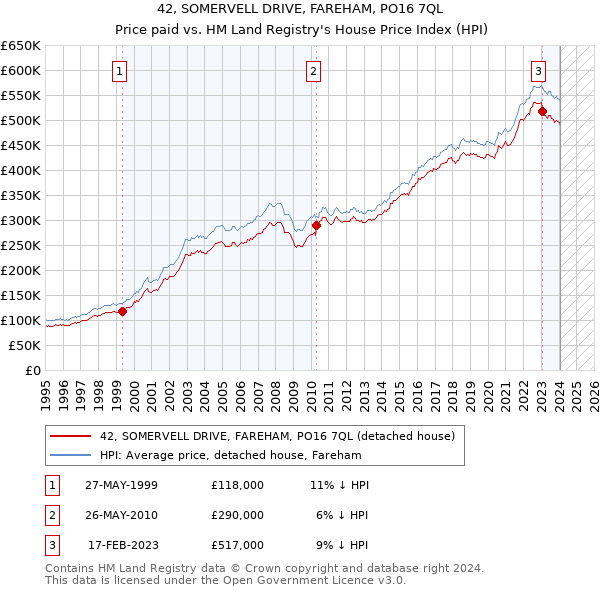 42, SOMERVELL DRIVE, FAREHAM, PO16 7QL: Price paid vs HM Land Registry's House Price Index