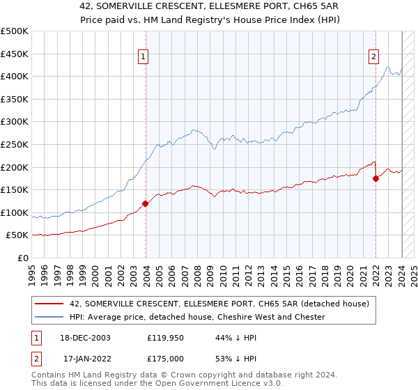 42, SOMERVILLE CRESCENT, ELLESMERE PORT, CH65 5AR: Price paid vs HM Land Registry's House Price Index