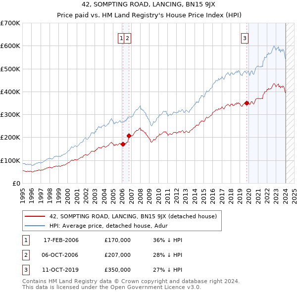 42, SOMPTING ROAD, LANCING, BN15 9JX: Price paid vs HM Land Registry's House Price Index