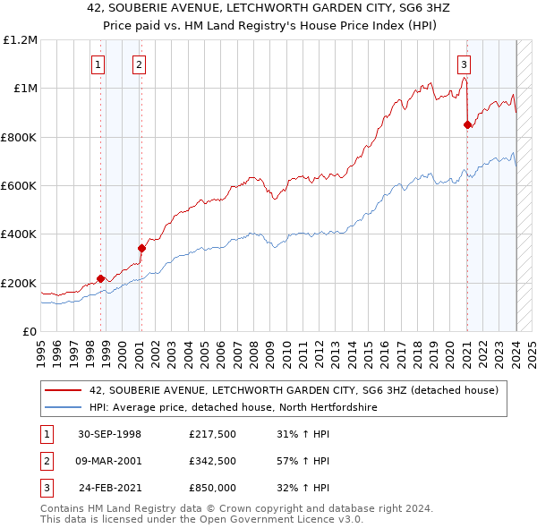 42, SOUBERIE AVENUE, LETCHWORTH GARDEN CITY, SG6 3HZ: Price paid vs HM Land Registry's House Price Index