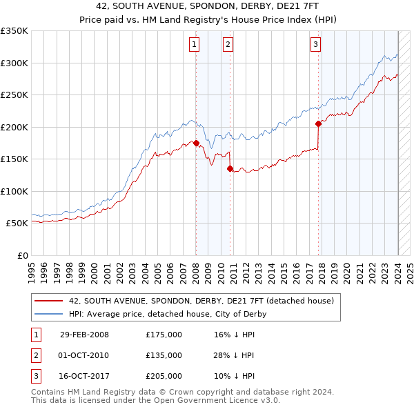 42, SOUTH AVENUE, SPONDON, DERBY, DE21 7FT: Price paid vs HM Land Registry's House Price Index