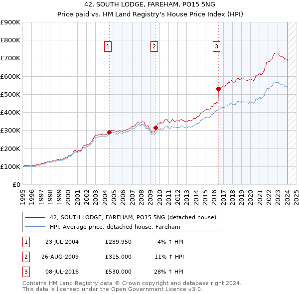 42, SOUTH LODGE, FAREHAM, PO15 5NG: Price paid vs HM Land Registry's House Price Index