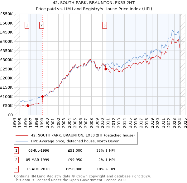 42, SOUTH PARK, BRAUNTON, EX33 2HT: Price paid vs HM Land Registry's House Price Index
