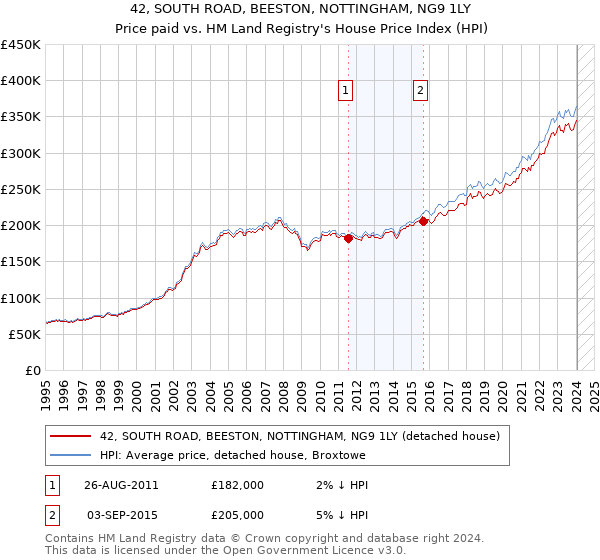 42, SOUTH ROAD, BEESTON, NOTTINGHAM, NG9 1LY: Price paid vs HM Land Registry's House Price Index