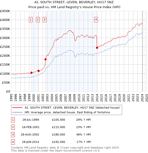 42, SOUTH STREET, LEVEN, BEVERLEY, HU17 5NZ: Price paid vs HM Land Registry's House Price Index