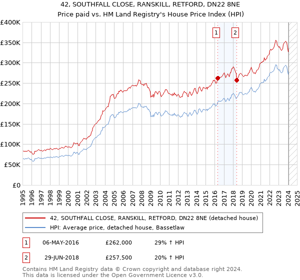 42, SOUTHFALL CLOSE, RANSKILL, RETFORD, DN22 8NE: Price paid vs HM Land Registry's House Price Index