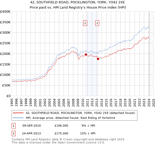 42, SOUTHFIELD ROAD, POCKLINGTON, YORK, YO42 2XE: Price paid vs HM Land Registry's House Price Index