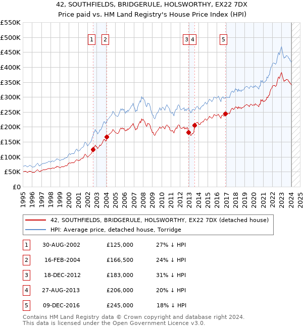 42, SOUTHFIELDS, BRIDGERULE, HOLSWORTHY, EX22 7DX: Price paid vs HM Land Registry's House Price Index