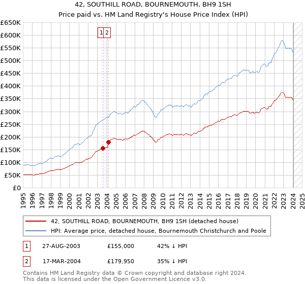 42, SOUTHILL ROAD, BOURNEMOUTH, BH9 1SH: Price paid vs HM Land Registry's House Price Index