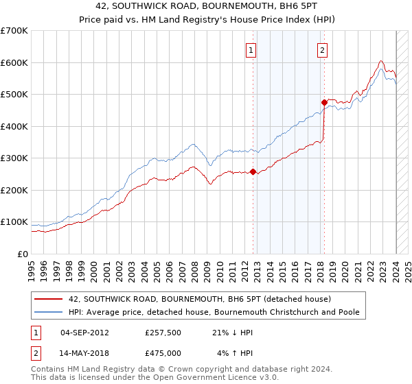 42, SOUTHWICK ROAD, BOURNEMOUTH, BH6 5PT: Price paid vs HM Land Registry's House Price Index