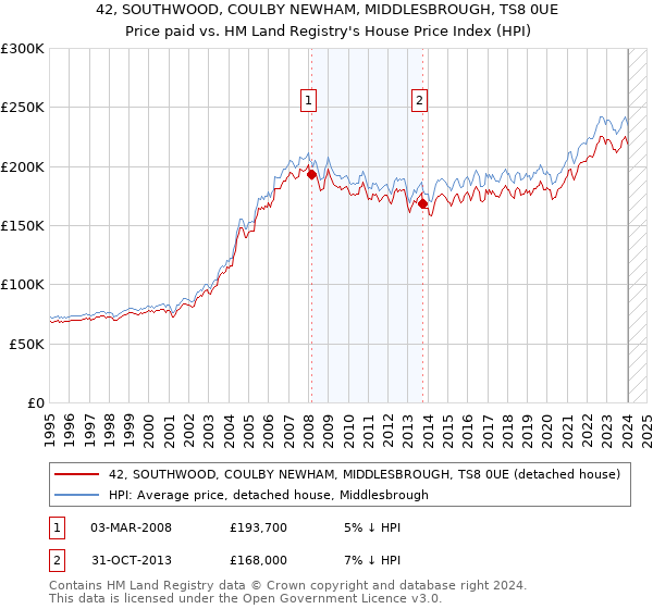 42, SOUTHWOOD, COULBY NEWHAM, MIDDLESBROUGH, TS8 0UE: Price paid vs HM Land Registry's House Price Index