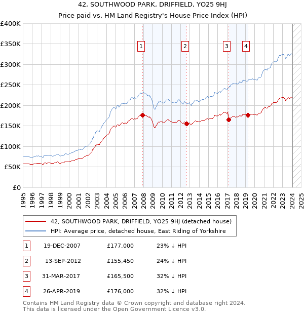 42, SOUTHWOOD PARK, DRIFFIELD, YO25 9HJ: Price paid vs HM Land Registry's House Price Index