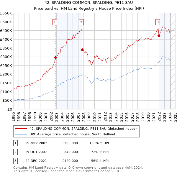 42, SPALDING COMMON, SPALDING, PE11 3AU: Price paid vs HM Land Registry's House Price Index