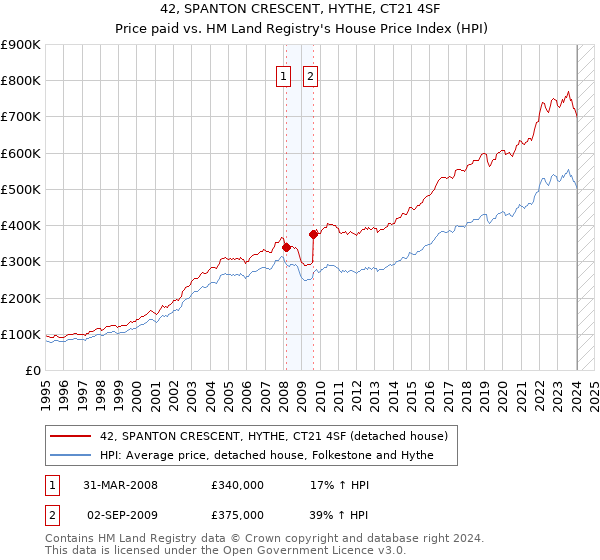 42, SPANTON CRESCENT, HYTHE, CT21 4SF: Price paid vs HM Land Registry's House Price Index