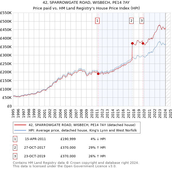 42, SPARROWGATE ROAD, WISBECH, PE14 7AY: Price paid vs HM Land Registry's House Price Index