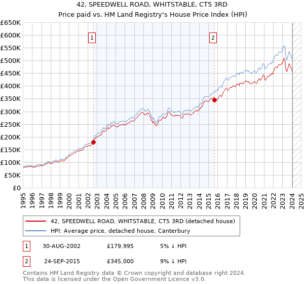 42, SPEEDWELL ROAD, WHITSTABLE, CT5 3RD: Price paid vs HM Land Registry's House Price Index
